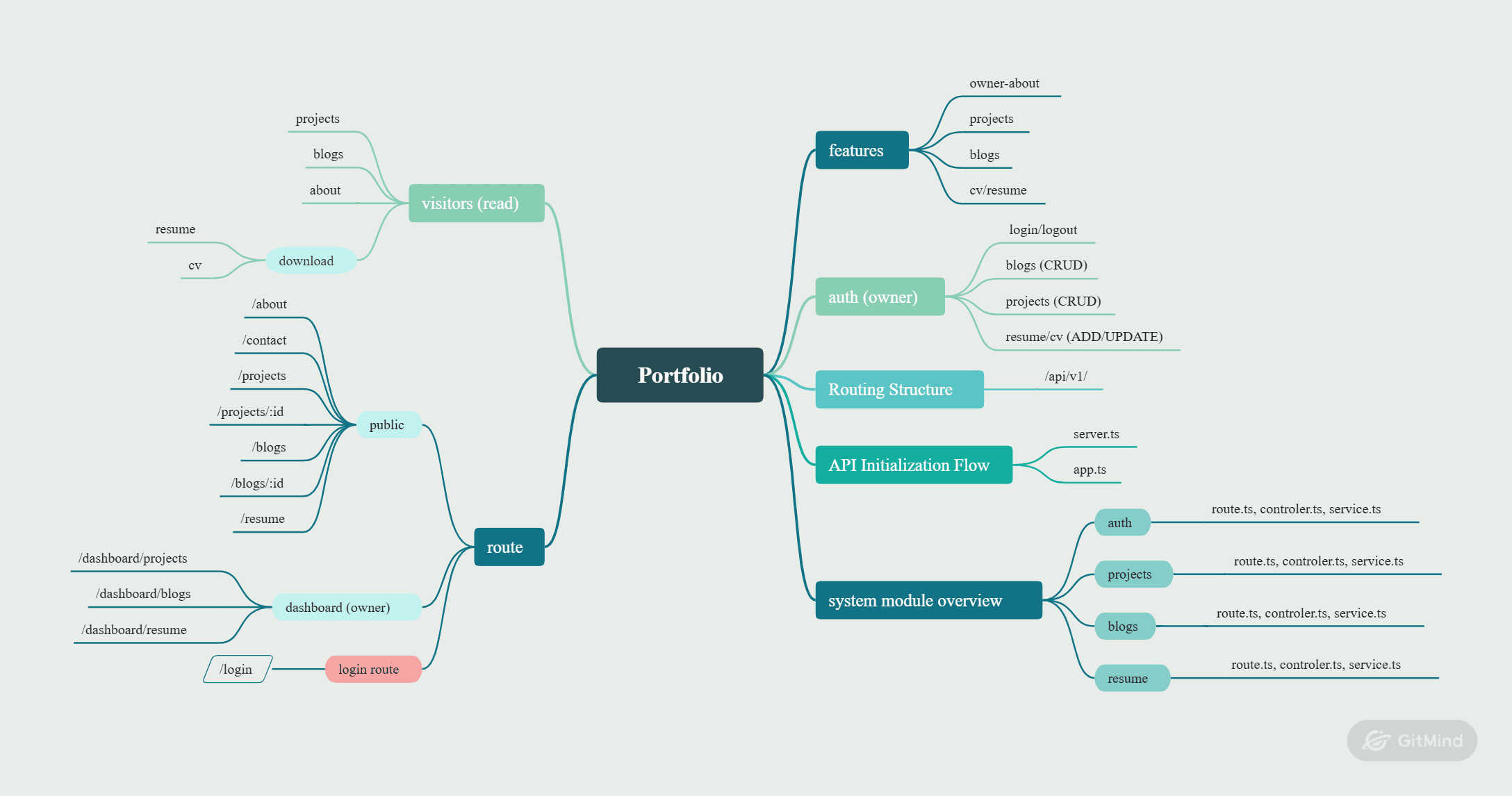 MediCamp – Medical Camp Management